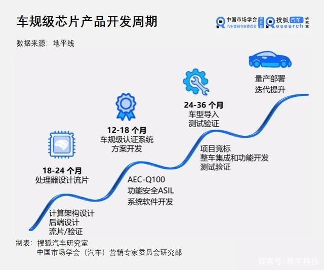 全球汽车芯片短缺，国产化势在必行 不再受人挟制才是最终出路