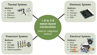 DENSO公司采用ANSYS结构软件实现软件开发标准化